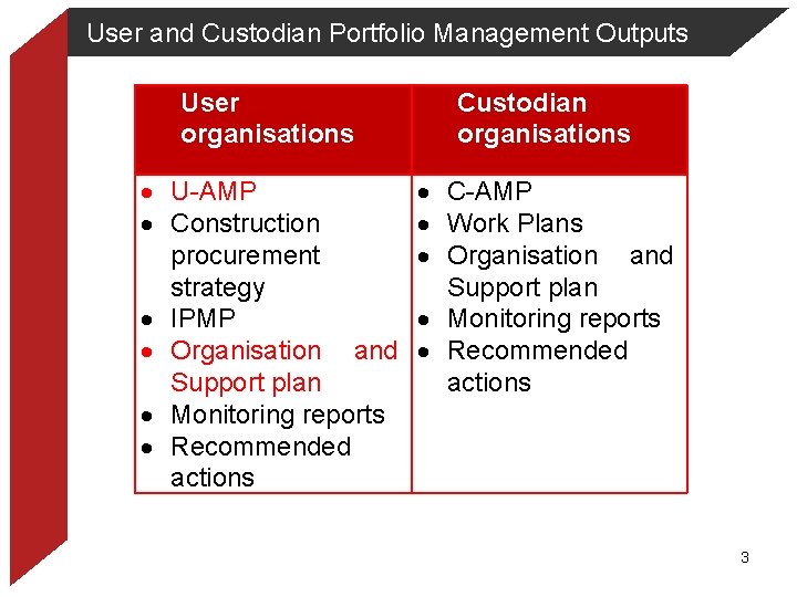 User and Custodian Portfolio Management Outputs User organisations Custodian organisations U-AMP Construction procurement strategy