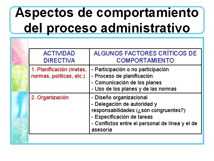 Aspectos de comportamiento del proceso administrativo ACTIVIDAD DIRECTIVA ALGUNOS FACTORES CRÍTICOS DE COMPORTAMIENTO 1.