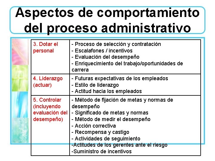 Aspectos de comportamiento del proceso administrativo 3. Dotar el personal - Proceso de selección