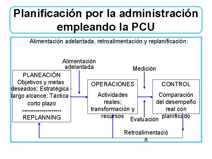Planificación por la administración empleando la PCU Alimentación adelantada, retroalimentación y replanificación: Alimentación adelantada