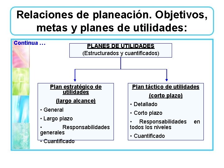 Relaciones de planeación. Objetivos, metas y planes de utilidades: Continua … PLANES DE UTILIDADES