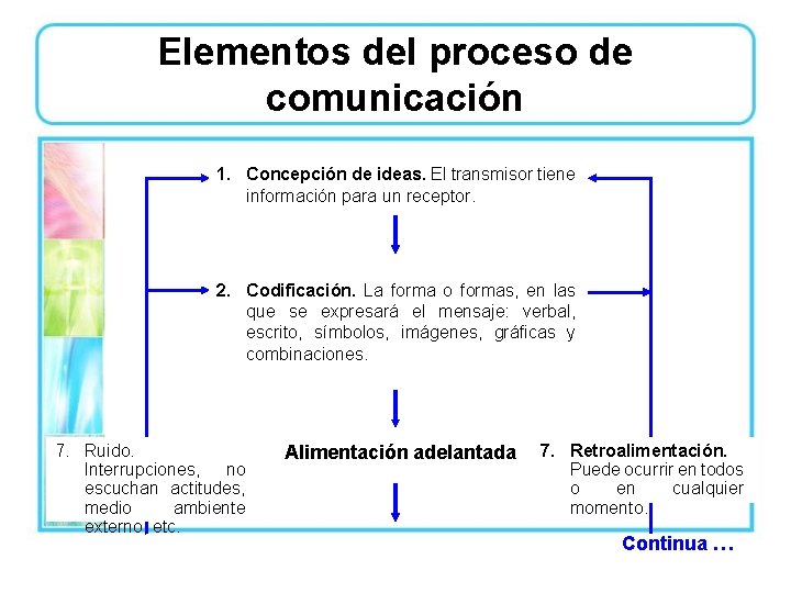 Elementos del proceso de comunicación 1. Concepción de ideas. El transmisor tiene información para