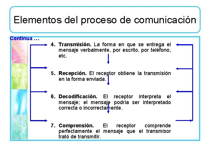 Elementos del proceso de comunicación Continua … 4. Transmisión. La forma en que se