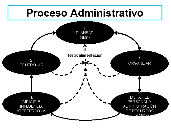 Proceso Administrativo 1. PLANEAR (start) Retroalimentación 5. CONTROLAR 2. ORGANIZAR 4. DIRIGIR E INFLUENCIA