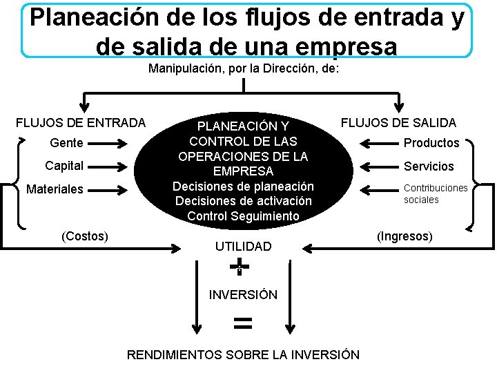 Planeación de los flujos de entrada y de salida de una empresa Manipulación, por