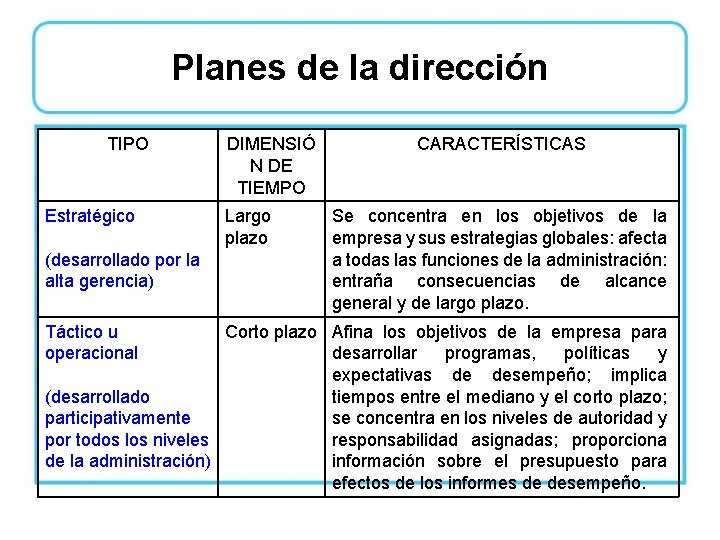 Planes de la dirección TIPO Estratégico (desarrollado por la alta gerencia) Táctico u operacional