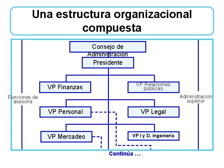 Una estructura organizacional compuesta Consejo de Administración Presidente VP Finanzas VP Relaciones públicas Administración