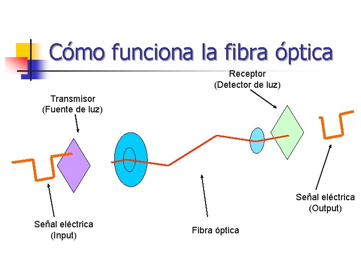 Cómo funciona la fibra óptica Receptor (Detector de luz) Transmisor (Fuente de luz) Señal