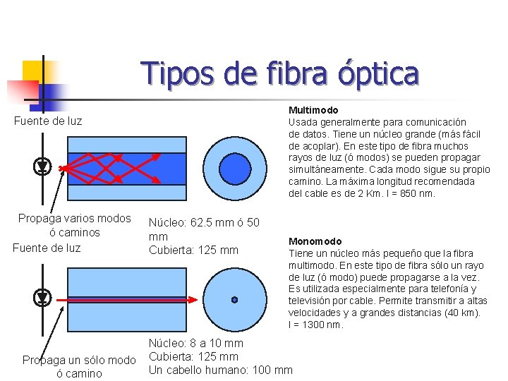 Tipos de fibra óptica Multimodo Usada generalmente para comunicación de datos. Tiene un núcleo