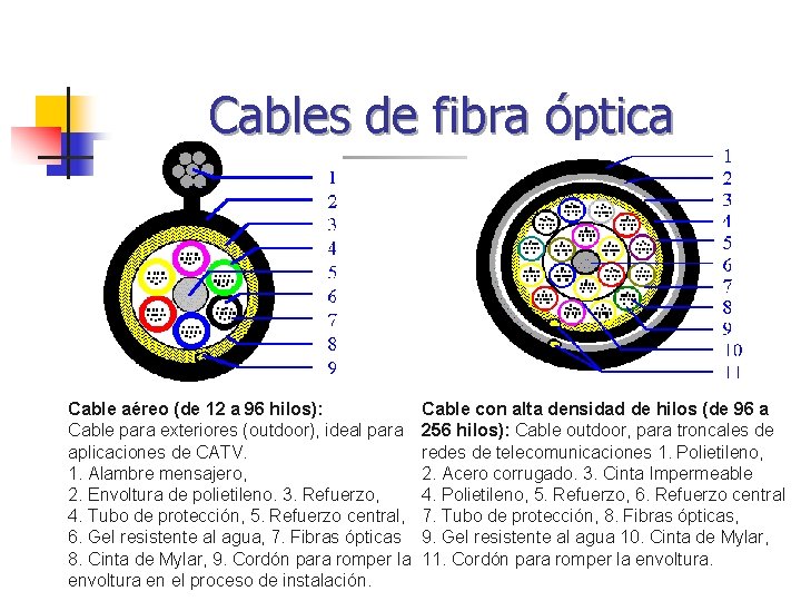Cables de fibra óptica Cable aéreo (de 12 a 96 hilos): Cable para exteriores