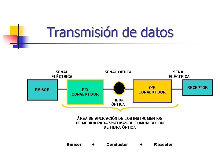 Transmisión de datos SEÑAL ELÉCTRICA EMISOR SEÑAL ÓPTICA SEÑAL ELÉCTRICA O/E CONVERTIDOR E/O CONVERTIDOR