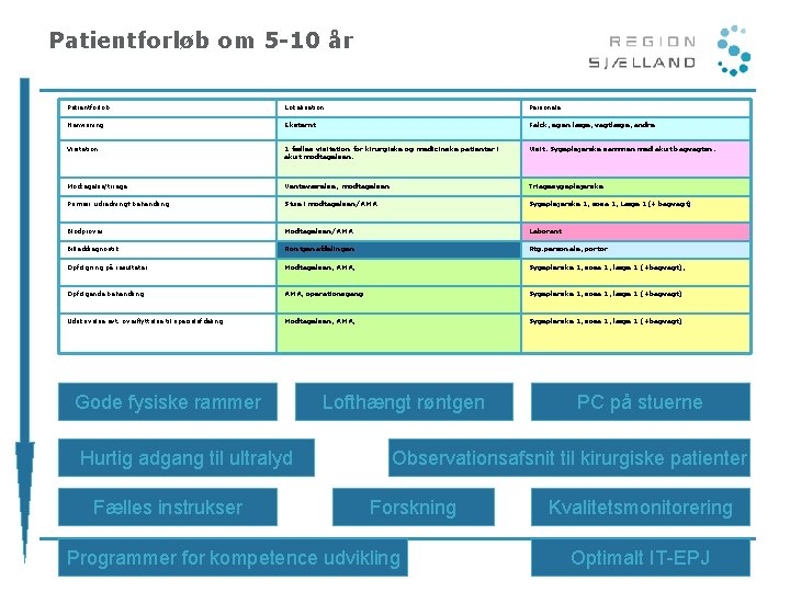 Patientforløb om 5 -10 år Patientforløb Lokalisation Personale Henvisning Eksternt Falck, egen læge, vagtlæge,