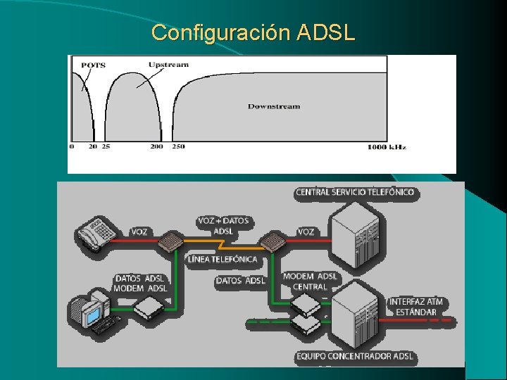 Configuración ADSL 