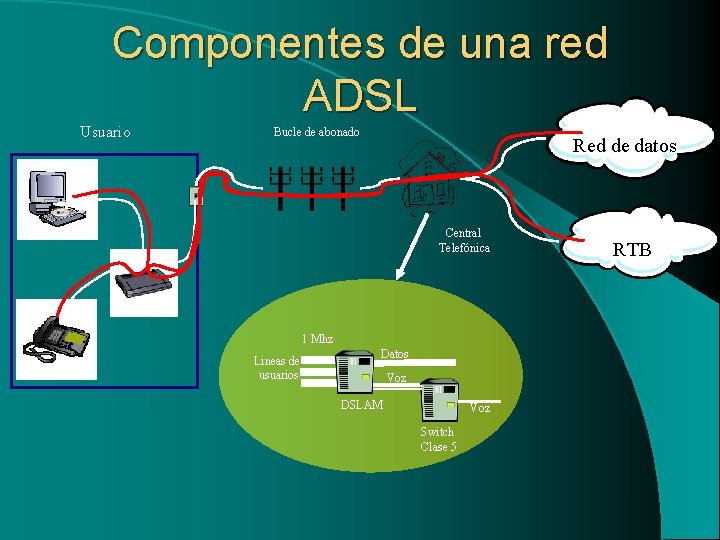 Componentes de una red ADSL Usuario Bucle de abonado Red de datos Central Telefónica