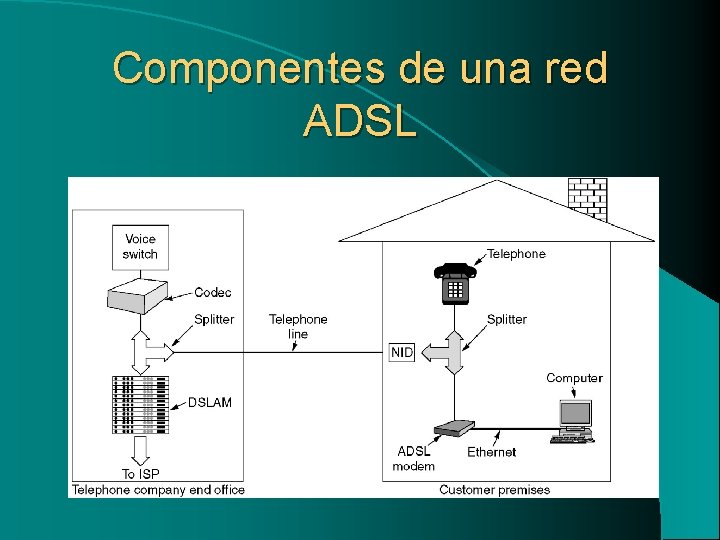 Componentes de una red ADSL 