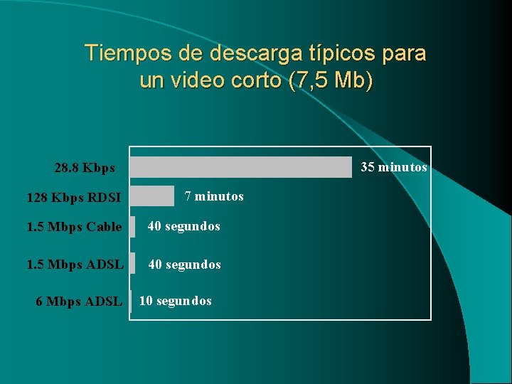 Tiempos de descarga típicos para un video corto (7, 5 Mb) 35 minutos 28.
