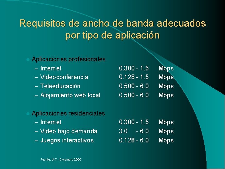 Requisitos de ancho de banda adecuados por tipo de aplicación l l Aplicaciones profesionales