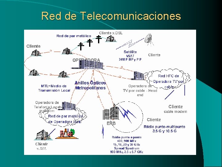 Red de Telecomunicaciones 