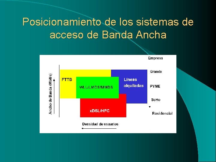 Posicionamiento de los sistemas de acceso de Banda Ancha 