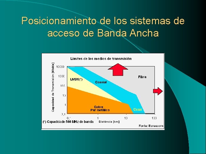 Posicionamiento de los sistemas de acceso de Banda Ancha 