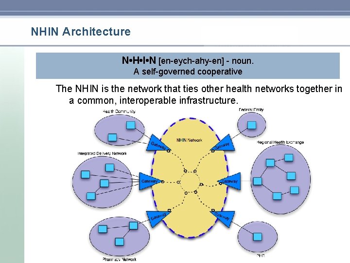 NHIN Architecture N • H • I • N [en-eych-ahy-en] - noun. A self-governed