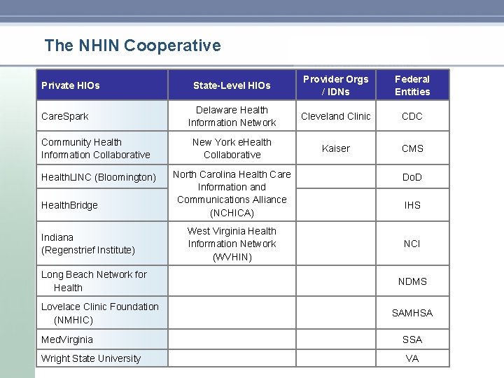 The NHIN Cooperative Private HIOs Care. Spark State-Level HIOs Delaware Health Information Network Community The NHIN Cooperative Private HIOs Care. Spark State-Level HIOs Delaware Health Information Network Community