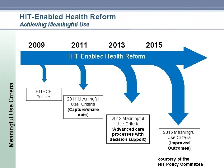 HIT-Enabled Health Reform Achieving Meaningful Use 2009 2011 2013 2015 Meaningful Use Criteria HIT-Enabled HIT-Enabled Health Reform Achieving Meaningful Use 2009 2011 2013 2015 Meaningful Use Criteria HIT-Enabled