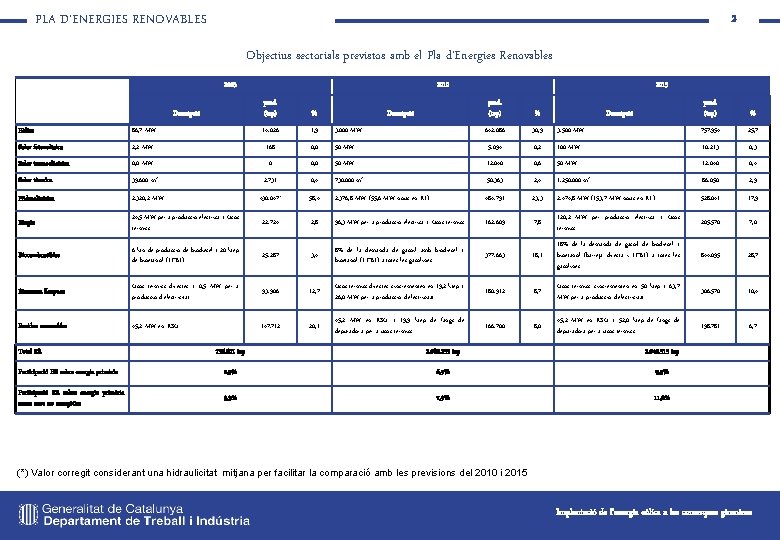 PLA D’ENERGIES RENOVABLES 2 Objectius sectorials previstos amb el Pla d’Energies Renovables 2003 Descripció