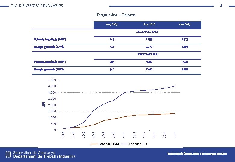 PLA D’ENERGIES RENOVABLES 3 Energia eòlica – Objectius Any 2005 Any 2010 Any 2015