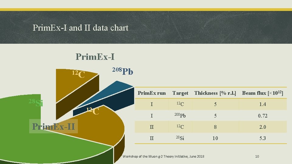 Prim. Ex-I and II data chart Prim. Ex-I 208 Pb 12 C 28 Si