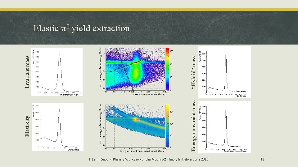 “Hybrid” mass Energy constraint mass Elasticity Invariant mass Elastic 0 yield extraction I. Larin,