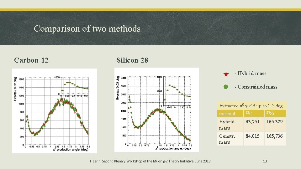 Comparison of two methods Carbon-12 Silicon-28 - Hybrid mass - Constrained mass Extracted π0