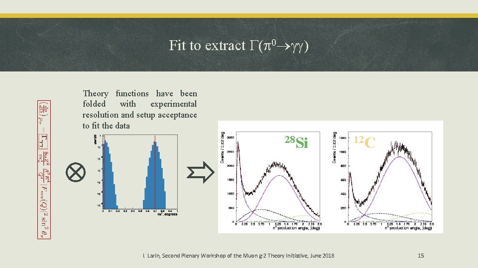 Fit to extract ( 0 ) Theory functions have been folded with experimental resolution