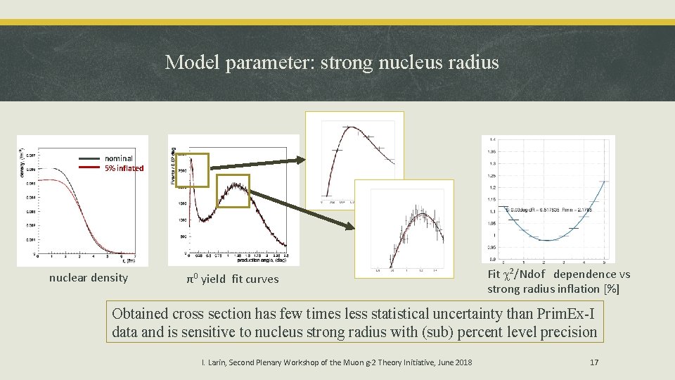 Model parameter: strong nucleus radius nominal 5% inflated nuclear density π0 yield fit curves