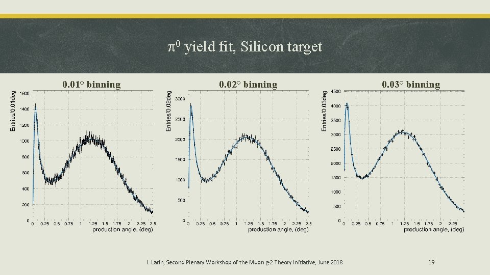  0 yield fit, Silicon target 0. 01° binning 0. 02° binning I. Larin,