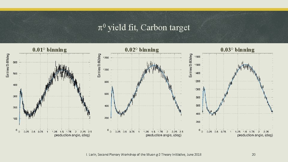  0 yield fit, Carbon target 0. 01° binning 0. 02° binning I. Larin,