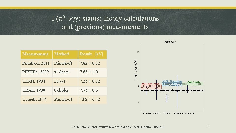  ( 0 ) status: theory calculations and (previous) measurements Measurement Method Result [e.