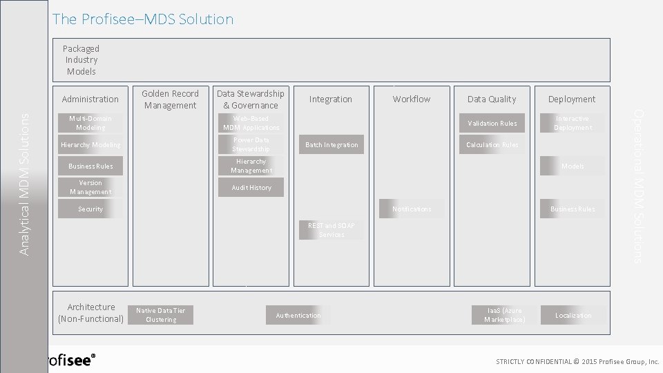 The Profisee–MDS Solution Packaged Industry Models Golden Record Management Data Stewardship & Governance Multi-Domain