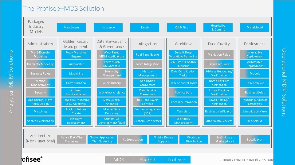 The Profisee–MDS Solution Healthcare Insurance Retail Oil & Gas Hospitality & Gaming Meta. Model