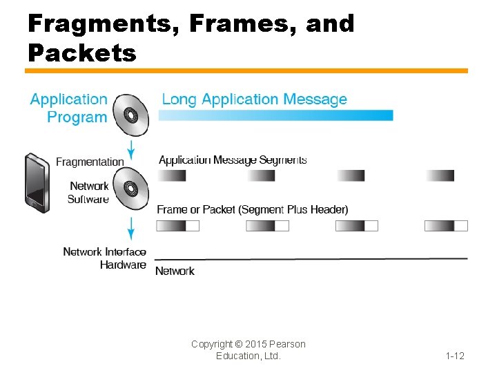 Fragments, Frames, and Packets Copyright © 2015 Pearson Education, Ltd. 1 -12 