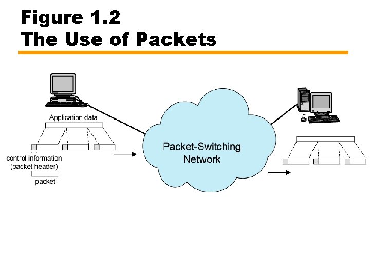 Figure 1. 2 The Use of Packets 