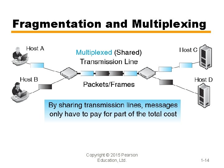 Fragmentation and Multiplexing Copyright © 2015 Pearson Education, Ltd. 1 -14 