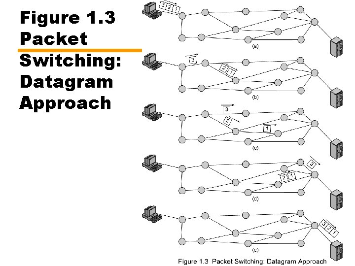 Figure 1. 3 Packet Switching: Datagram Approach 