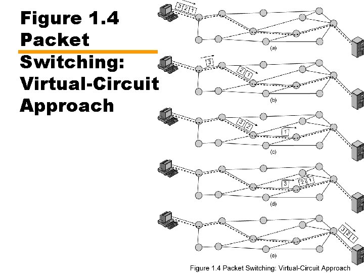 Figure 1. 4 Packet Switching: Virtual-Circuit Approach 