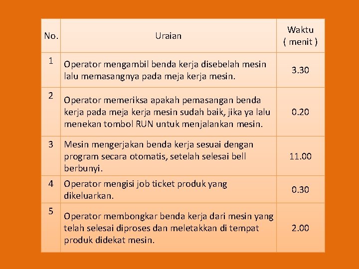 No. Uraian Waktu ( menit ) 1 Operator mengambil benda kerja disebelah mesin lalu