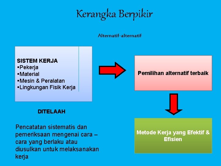 Kerangka Berpikir Alternatif-alternatif SISTEM KERJA §Pekerja §Material §Mesin & Peralatan §Lingkungan Fisik Kerja Pemilihan