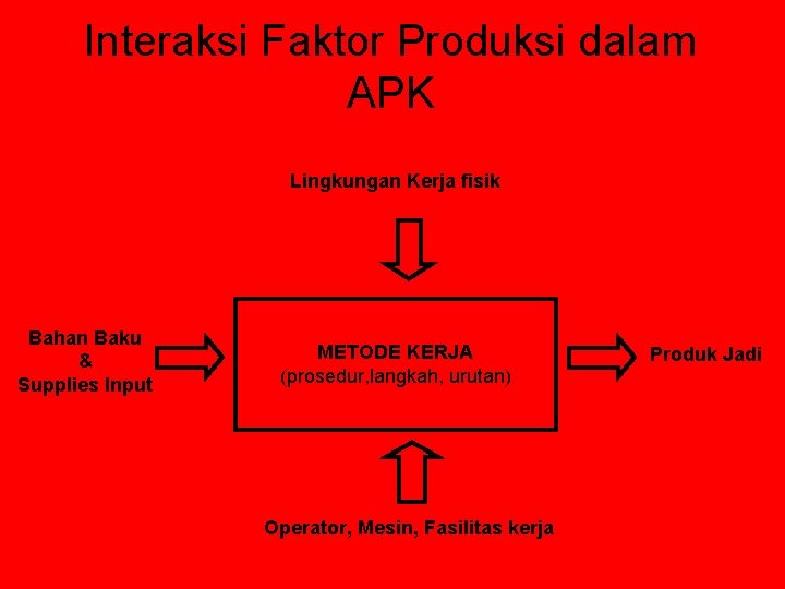 Interaksi Faktor Produksi dalam APK Lingkungan Kerja fisik Bahan Baku & Supplies Input METODE