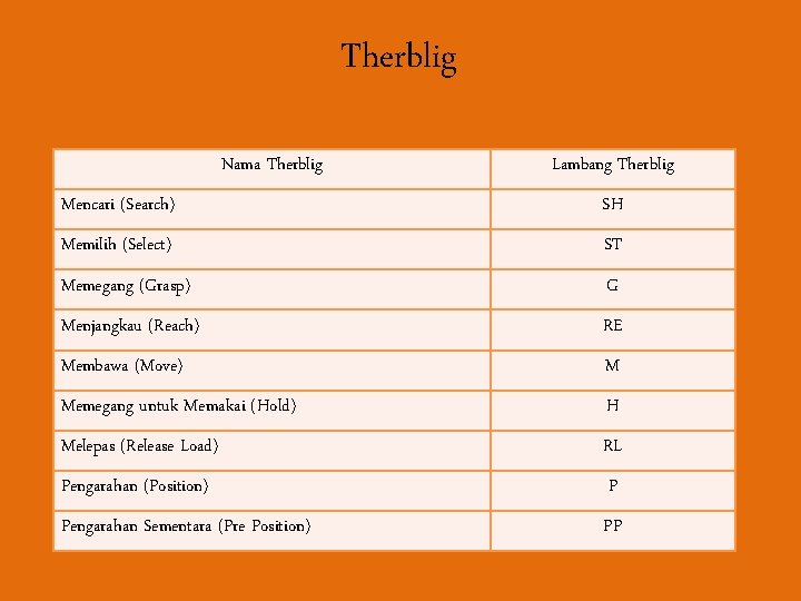 Therblig Nama Therblig Lambang Therblig Mencari (Search) SH Memilih (Select) ST Memegang (Grasp) G