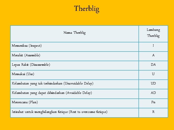 Therblig Nama Therblig Lambang Therblig Memeriksa (Inspect) I Merakit (Assemble) A Lepas Rakit (Disassemble)