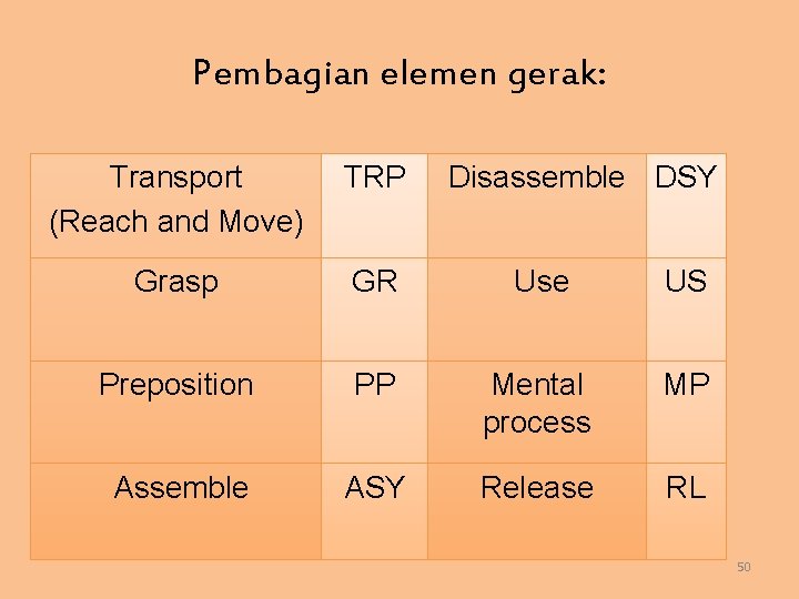 Pembagian elemen gerak: Transport (Reach and Move) TRP Disassemble DSY Grasp GR Use US